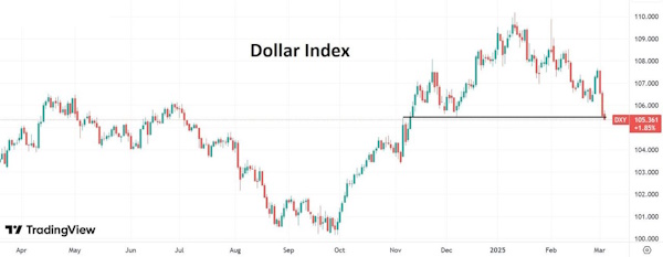 Курс евро подскочил до трехмесячных максимумов